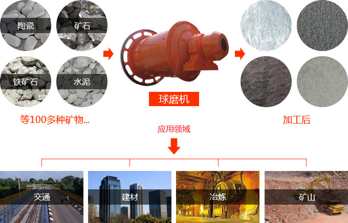 節(jié)能球磨機(jī)處理物料