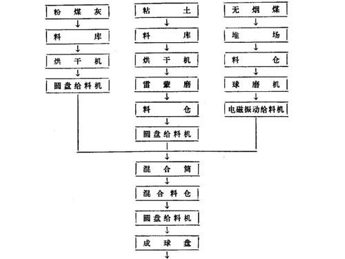 陶粒砂生產(chǎn)線設(shè)備組合流程