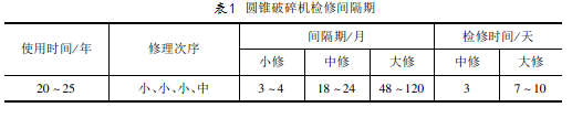 圓錐破碎機(jī)檢修間隔期